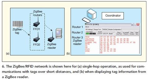 Extend Active RFID With A ZigBee Network 